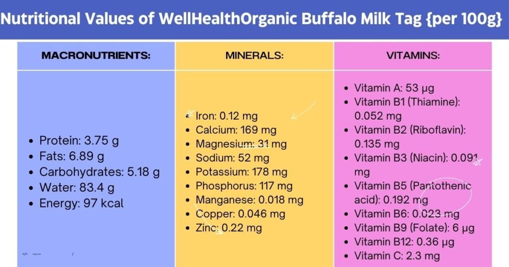 wellhealthorganic buffalo milk tag