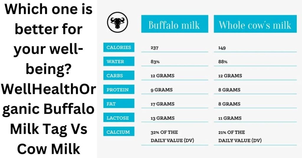 wellhealthorganic buffalo milk tag